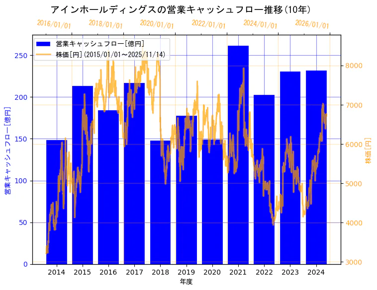 株式会社アインホールディングスの営業キャッシュフローと株価の10年間推移（2軸グラフ）
