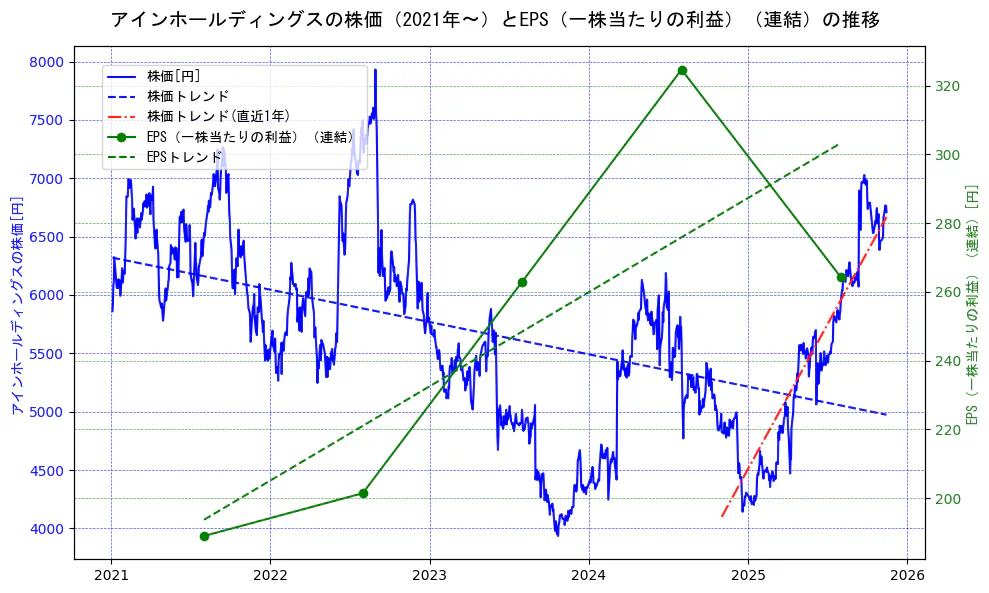 アインホールディングスの過去5年間の株価とEPS（一株当たりの利益）の推移を示す2軸グラフ。株価の回帰直線、EPS（一株当たりの利益）の回帰直線、直近1年間の株価回帰直線を含み、業績と市場評価の関係性を視覚化。