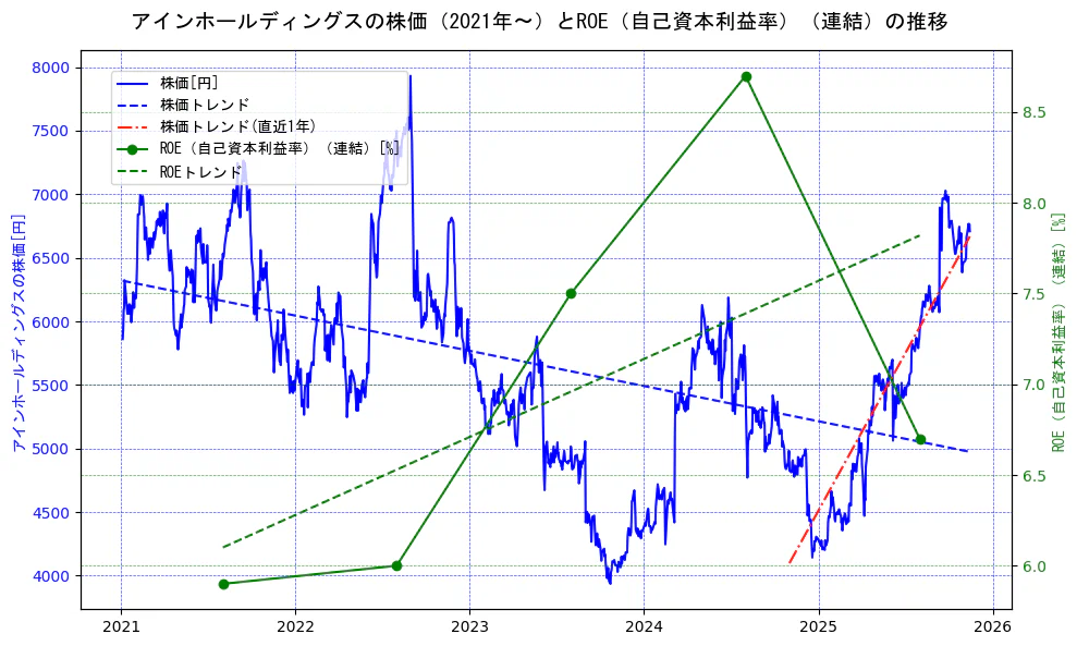 アインホールディングスの過去5年間の株価とROE（自己資本利益率）の推移を示す2軸グラフ。株価の回帰直線、ROE（自己資本利益率）回帰直線、直近1年間の株価回帰直線を含み、業績と市場評価の関係性を視覚化。