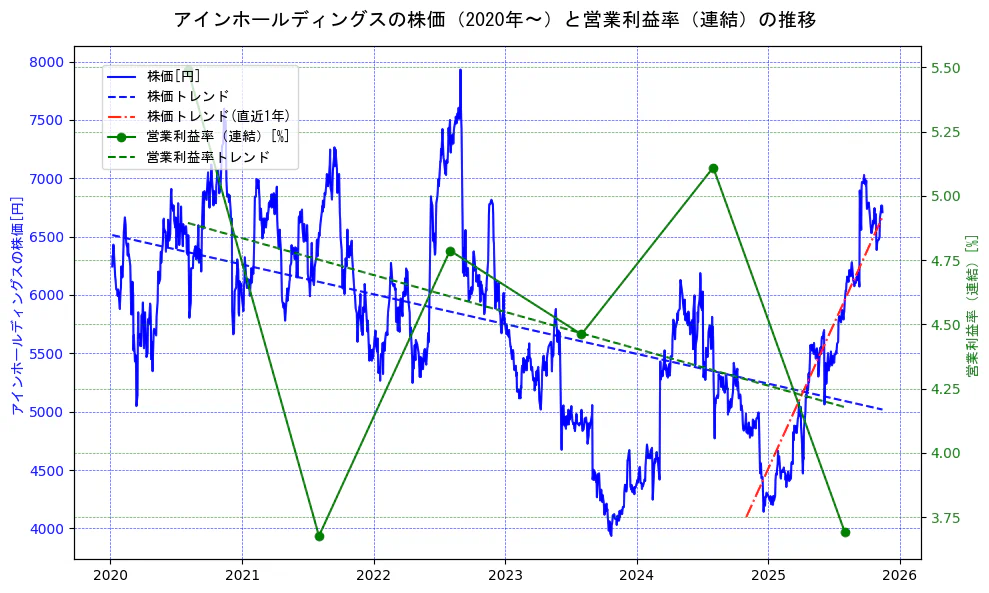アインホールディングスの過去5年間の株価と営業利益率の推移を示す2軸グラフ。株価の回帰直線、営業利益率の回帰直線、直近1年間の株価回帰直線を含み、業績と市場評価の関係性を視覚化。