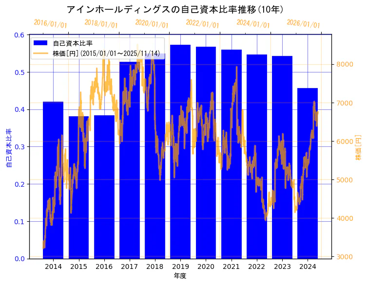株式会社アインホールディングスの自己資本比率と株価の10年間推移（2軸グラフ）