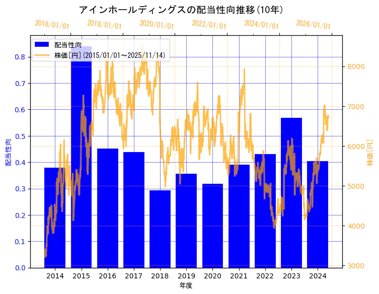 株式会社アインホールディングスの配当性向と株価の10年間推移（2軸グラフ）