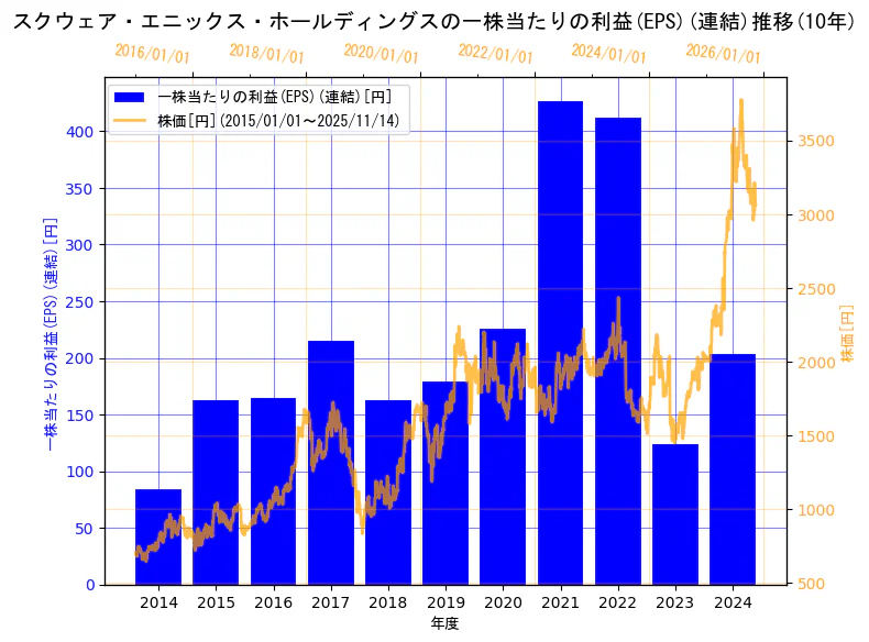 株式会社スクウェア・エニックス・ホールディングスの一株当たりの利益(EPS)(連結)と株価の10年間推移（2軸グラフ）