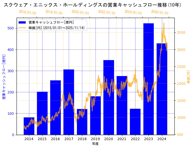 株式会社スクウェア・エニックス・ホールディングスの営業キャッシュフローと株価の10年間推移（2軸グラフ）