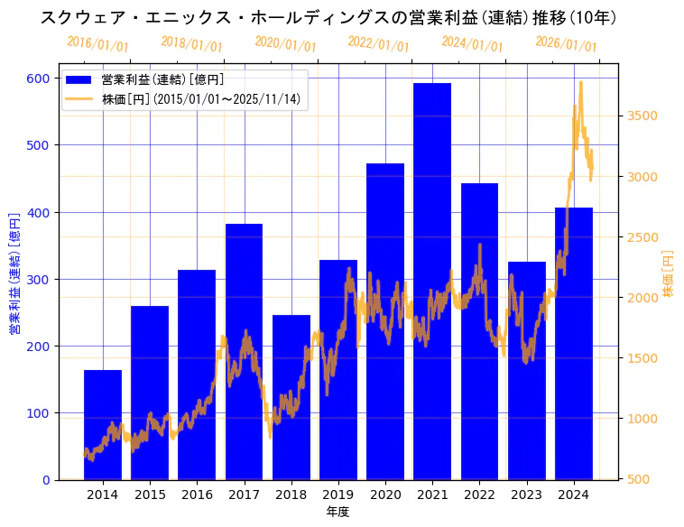 株式会社スクウェア・エニックス・ホールディングスの営業利益(連結)と株価の10年間推移（2軸グラフ）