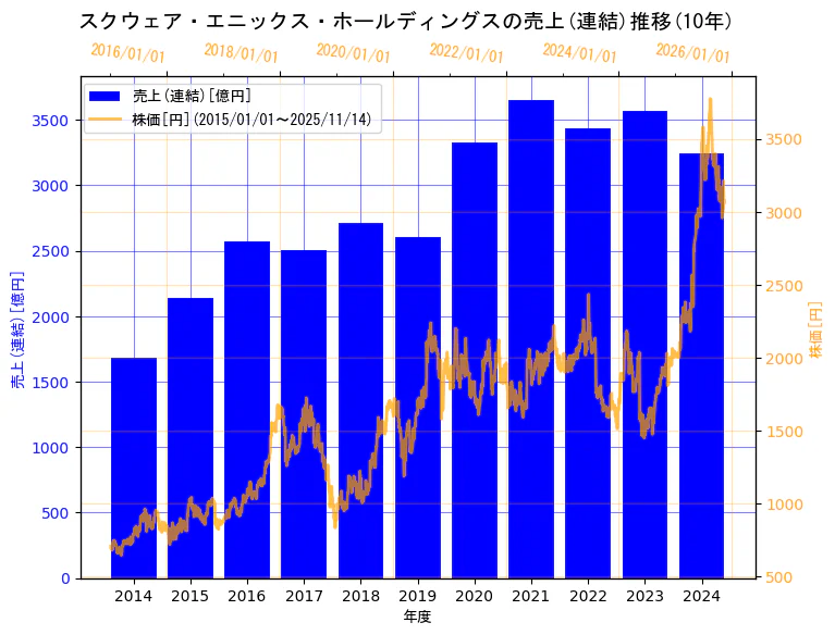株式会社スクウェア・エニックス・ホールディングスの売上(連結)と株価の10年間推移（2軸グラフ）