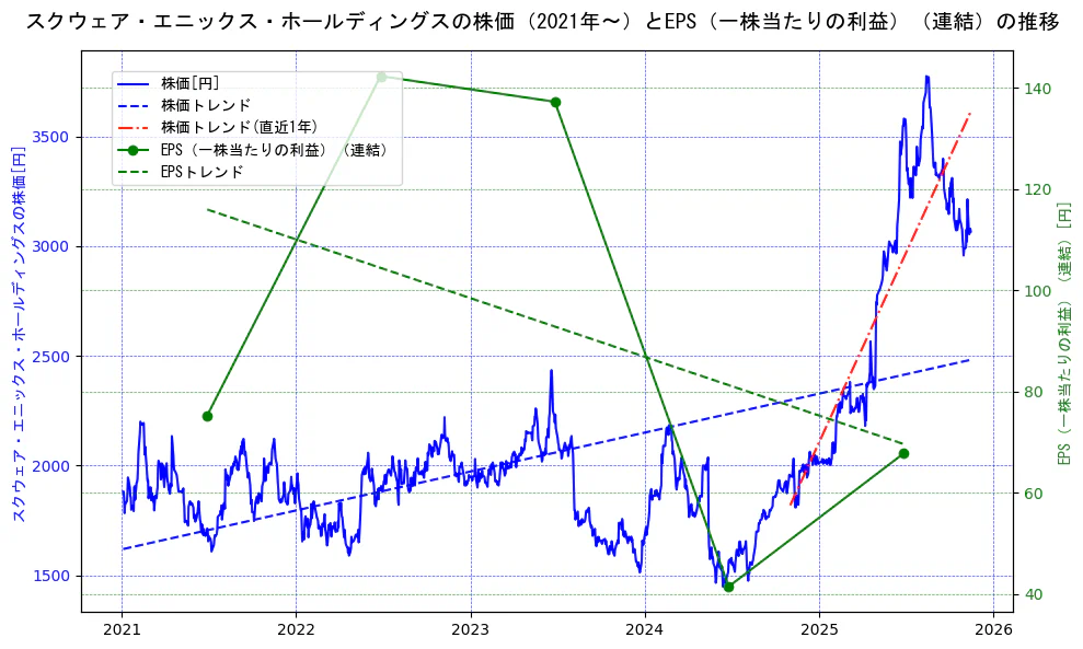 スクウェア・エニックス・ホールディングスの過去5年間の株価とEPS（一株当たりの利益）の推移を示す2軸グラフ。株価の回帰直線、EPS（一株当たりの利益）の回帰直線、直近1年間の株価回帰直線を含み、業績と市場評価の関係性を視覚化。
