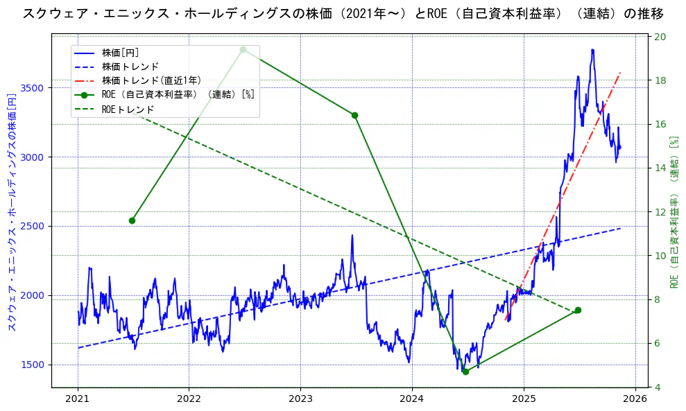 スクウェア・エニックス・ホールディングスの過去5年間の株価とROE（自己資本利益率）の推移を示す2軸グラフ。株価の回帰直線、ROE（自己資本利益率）回帰直線、直近1年間の株価回帰直線を含み、業績と市場評価の関係性を視覚化。