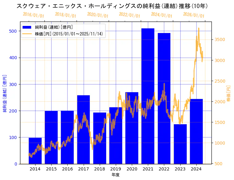 株式会社スクウェア・エニックス・ホールディングスの純利益(連結)と株価の10年間推移（2軸グラフ）