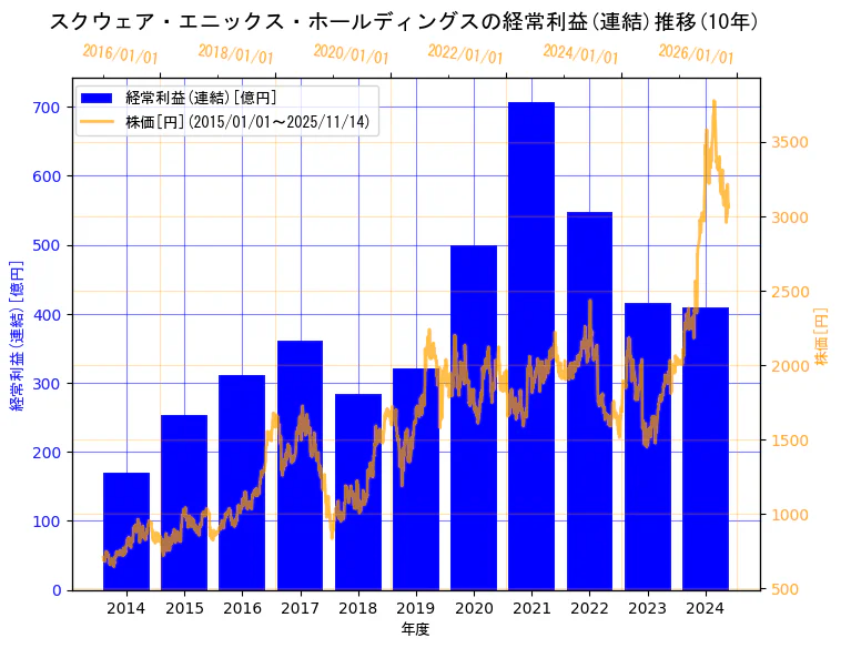 株式会社スクウェア・エニックス・ホールディングスの経常利益(連結)と株価の10年間推移（2軸グラフ）