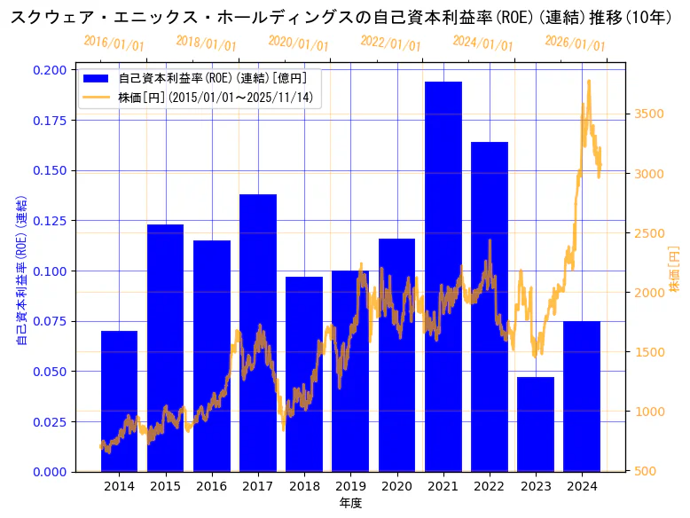 株式会社スクウェア・エニックス・ホールディングスの自己資本利益率(ROE)(連結)と株価の10年間推移（2軸グラフ）