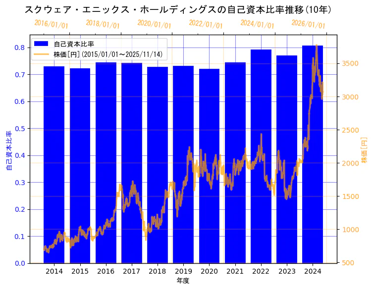株式会社スクウェア・エニックス・ホールディングスの自己資本比率と株価の10年間推移（2軸グラフ）