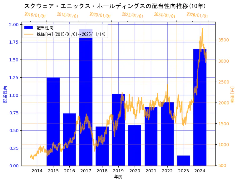 株式会社スクウェア・エニックス・ホールディングスの配当性向と株価の10年間推移（2軸グラフ）