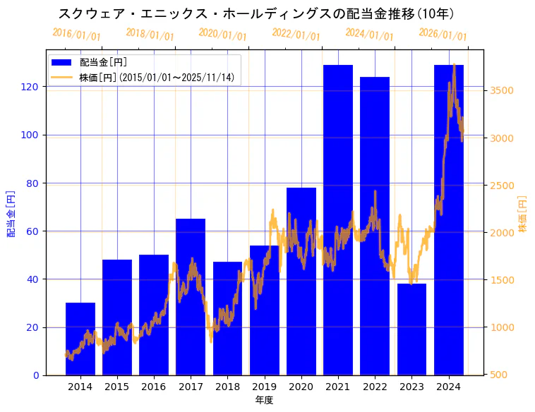 株式会社スクウェア・エニックス・ホールディングスの配当金と株価の10年間推移（2軸グラフ）
