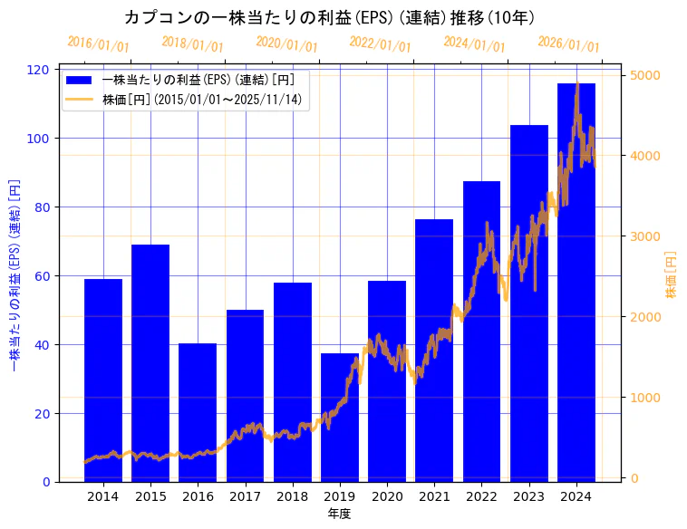 株式会社カプコンの一株当たりの利益(EPS)(連結)と株価の10年間推移(2軸グラフ)