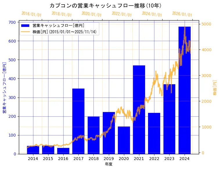 株式会社カプコンの営業キャッシュフローと株価の10年間推移(2軸グラフ)