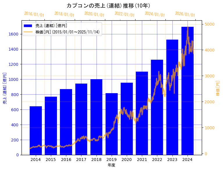 株式会社カプコンの売上(連結)と株価の10年間推移(2軸グラフ)