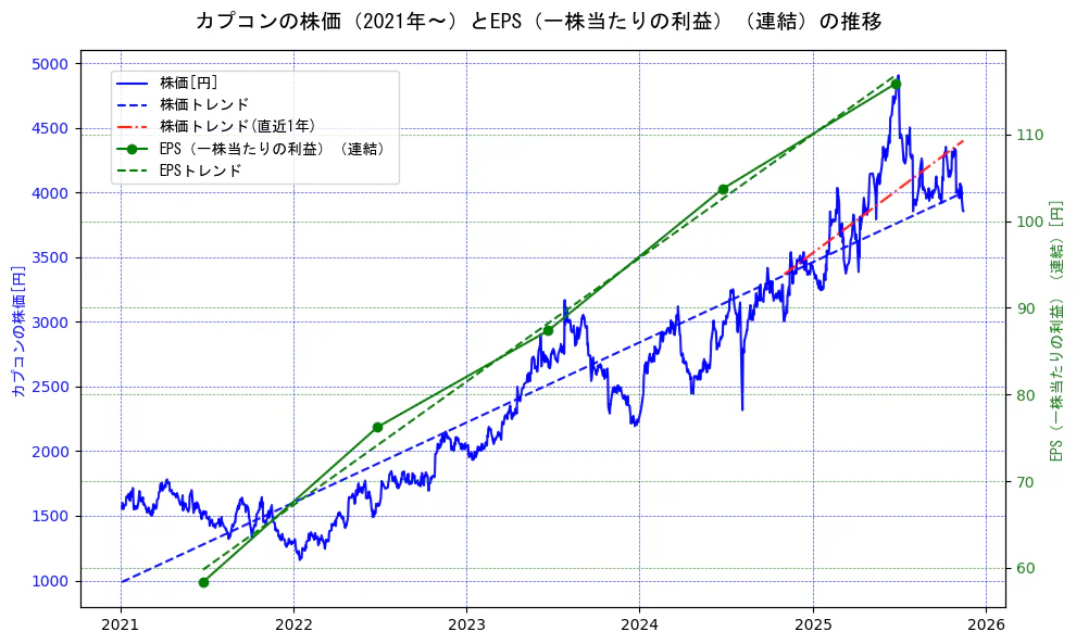 カプコンの過去5年間の株価とEPS（一株当たりの利益）の推移を示す2軸グラフ。株価の回帰直線、EPS（一株当たりの利益）の回帰直線、直近1年間の株価回帰直線を含み、業績と市場評価の関係性を視覚化。