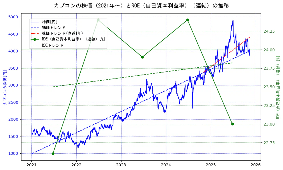 カプコンの過去5年間の株価とROE（自己資本利益率）の推移を示す2軸グラフ。株価の回帰直線、ROE（自己資本利益率）回帰直線、直近1年間の株価回帰直線を含み、業績と市場評価の関係性を視覚化。