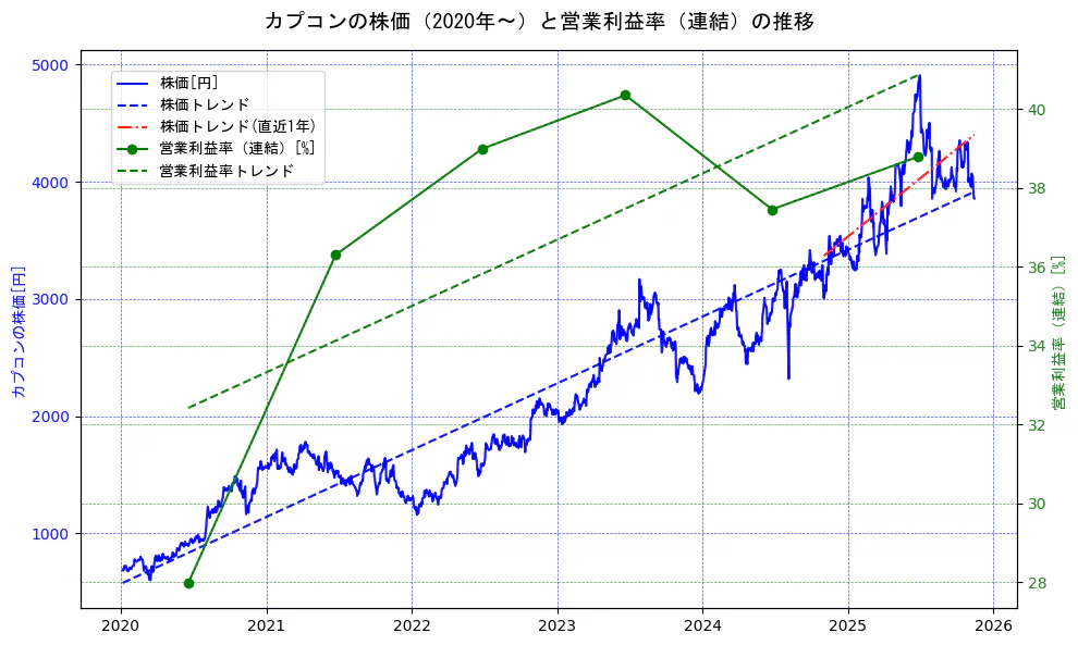 カプコンの過去5年間の株価と営業利益率の推移を示す2軸グラフ。株価の回帰直線、営業利益率の回帰直線、直近1年間の株価回帰直線を含み、業績と市場評価の関係性を視覚化。