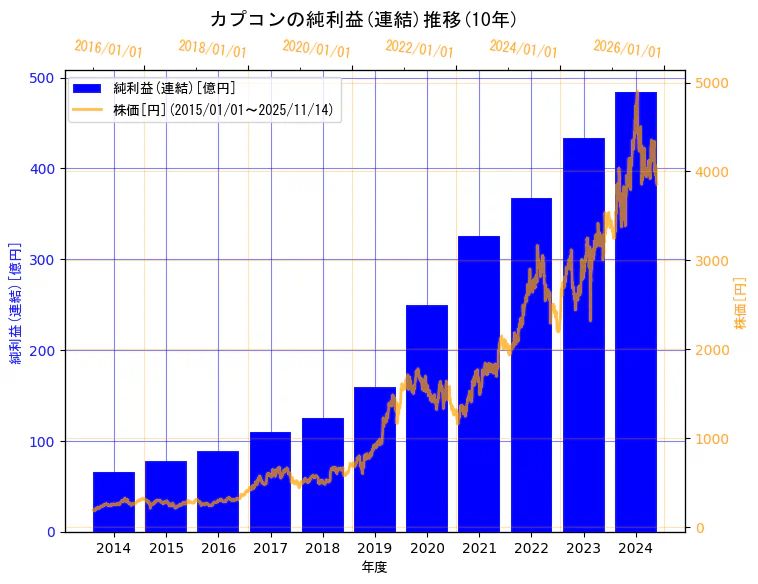 株式会社カプコンの純利益(連結)と株価の10年間推移(2軸グラフ)