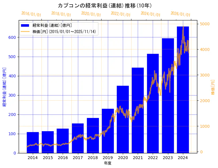 株式会社カプコンの経常利益(連結)と株価の10年間推移(2軸グラフ)