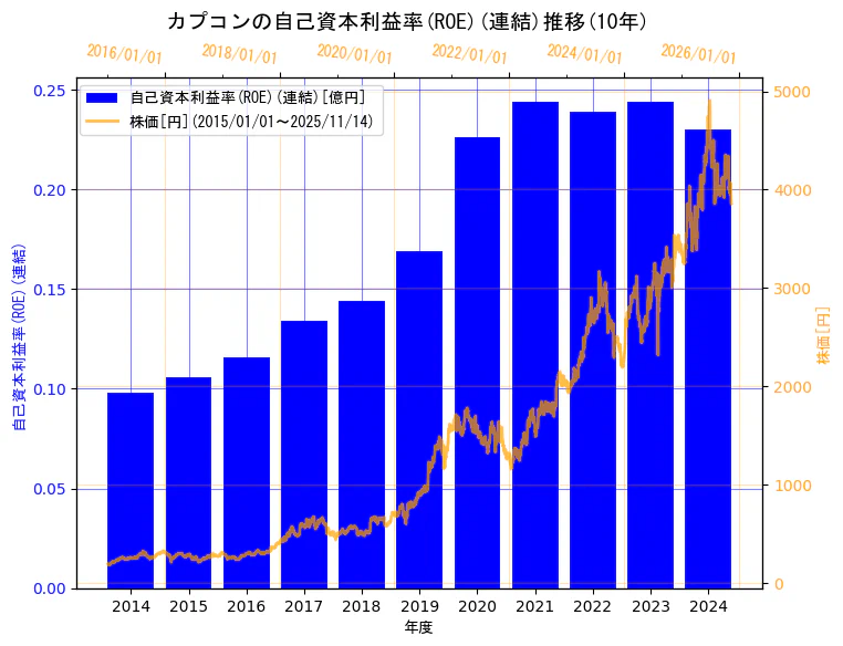 株式会社カプコンの自己資本利益率(ROE)(連結)と株価の10年間推移(2軸グラフ)