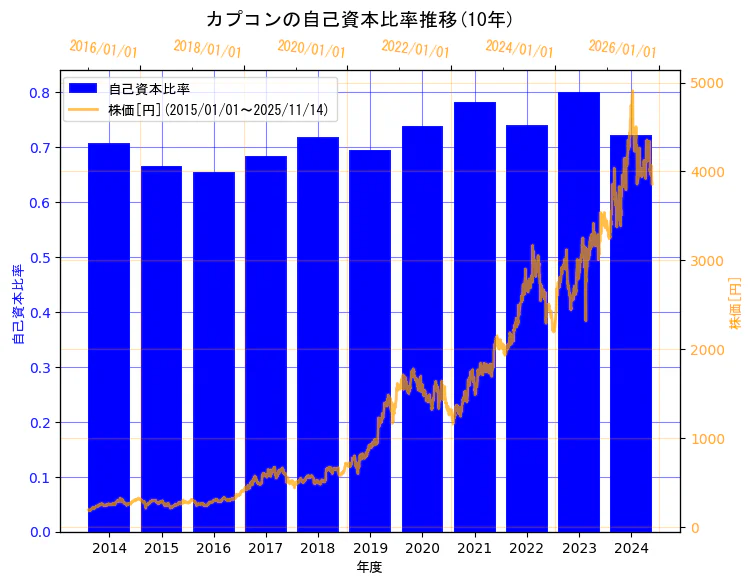 株式会社カプコンの自己資本比率と株価の10年間推移(2軸グラフ)