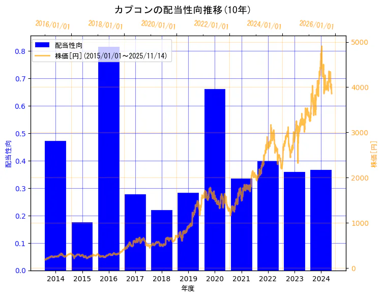 株式会社カプコンの配当性向と株価の10年間推移(2軸グラフ)
