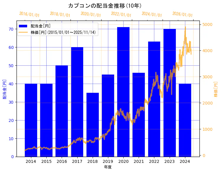 株式会社カプコンの配当金と株価の10年間推移(2軸グラフ)