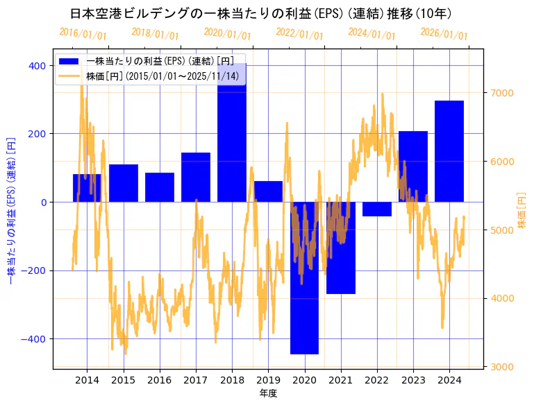 日本空港ビルデング株式会社の一株当たりの利益(EPS)(連結)と株価の10年間推移（2軸グラフ）