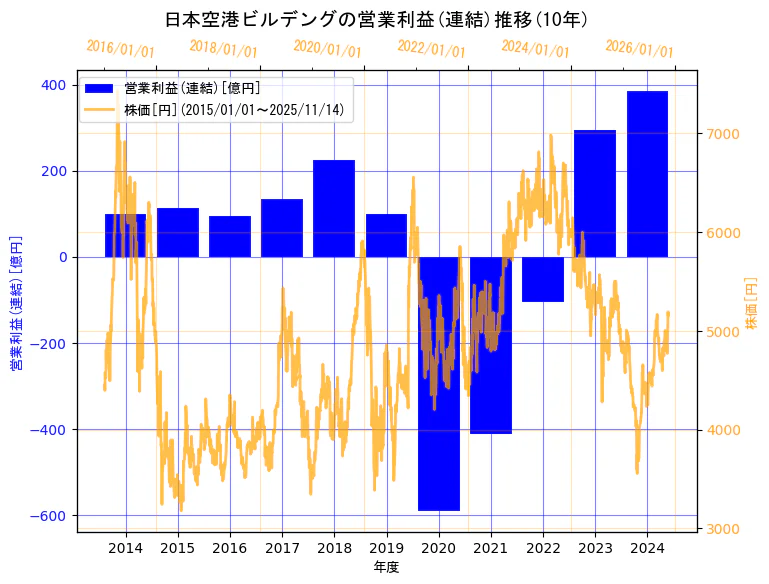 日本空港ビルデング株式会社の営業利益(連結)と株価の10年間推移（2軸グラフ）
