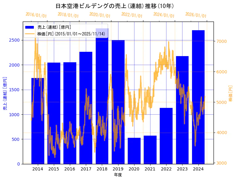 日本空港ビルデング株式会社の売上(連結)と株価の10年間推移（2軸グラフ）