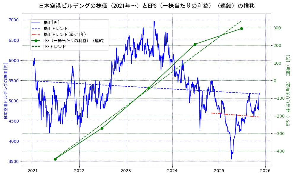 日本空港ビルデングの過去5年間の株価とEPS（一株当たりの利益）の推移を示す2軸グラフ。株価の回帰直線、EPS（一株当たりの利益）の回帰直線、直近1年間の株価回帰直線を含み、業績と市場評価の関係性を視覚化。