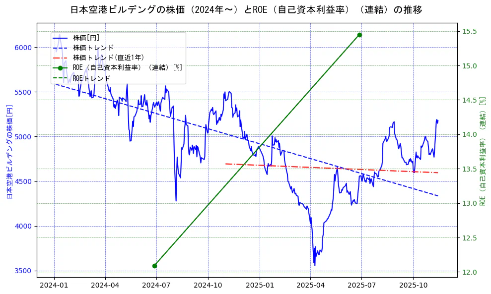 日本空港ビルデングの過去5年間の株価とROE（自己資本利益率）の推移を示す2軸グラフ。株価の回帰直線、ROE（自己資本利益率）回帰直線、直近1年間の株価回帰直線を含み、業績と市場評価の関係性を視覚化。