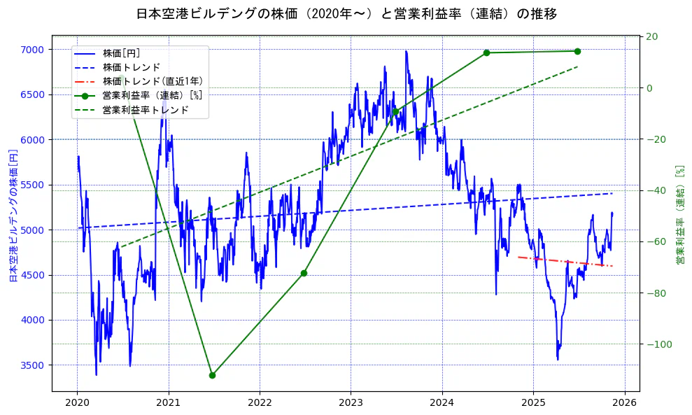 日本空港ビルデングの過去5年間の株価と営業利益率の推移を示す2軸グラフ。株価の回帰直線、営業利益率の回帰直線、直近1年間の株価回帰直線を含み、業績と市場評価の関係性を視覚化。