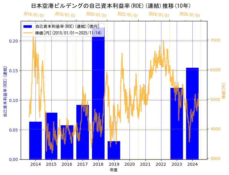 日本空港ビルデング株式会社の自己資本利益率(ROE)(連結)と株価の10年間推移（2軸グラフ）