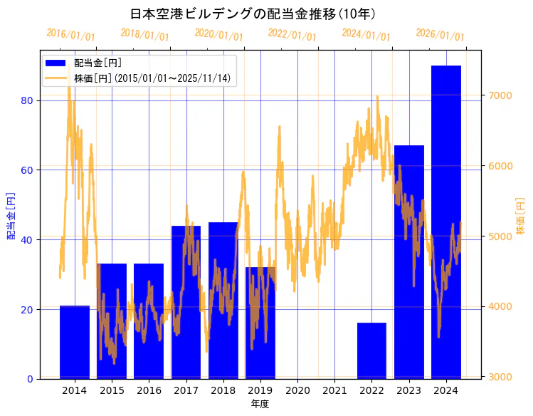日本空港ビルデング株式会社の配当金と株価の10年間推移（2軸グラフ）