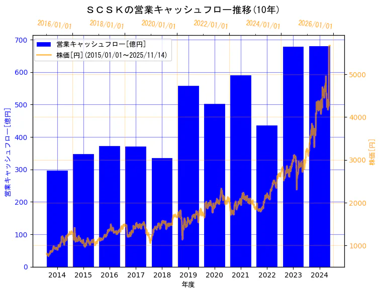 ＳＣＳＫ株式会社の営業キャッシュフローと株価の10年間推移（2軸グラフ）