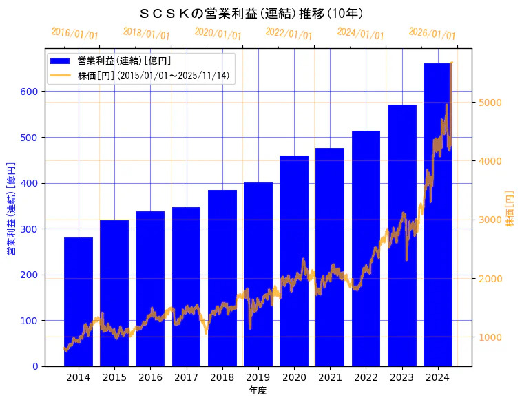 ＳＣＳＫ株式会社の営業利益(連結)と株価の10年間推移（2軸グラフ）