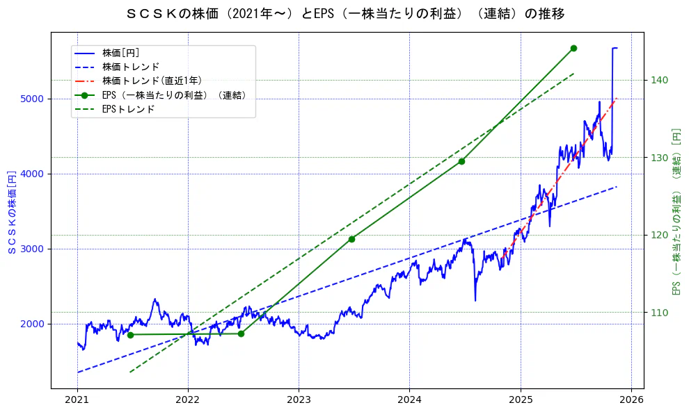 ＳＣＳＫの過去5年間の株価とEPS（一株当たりの利益）の推移を示す2軸グラフ。株価の回帰直線、EPS（一株当たりの利益）の回帰直線、直近1年間の株価回帰直線を含み、業績と市場評価の関係性を視覚化。