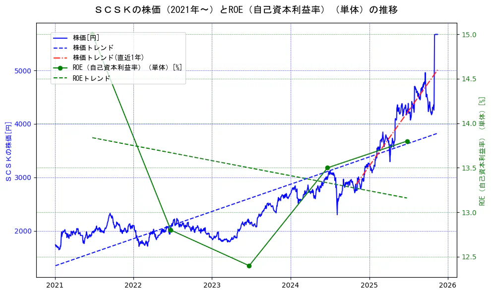 ＳＣＳＫの過去5年間の株価とROE（自己資本利益率）の推移を示す2軸グラフ。株価の回帰直線、ROE（自己資本利益率）回帰直線、直近1年間の株価回帰直線を含み、業績と市場評価の関係性を視覚化。