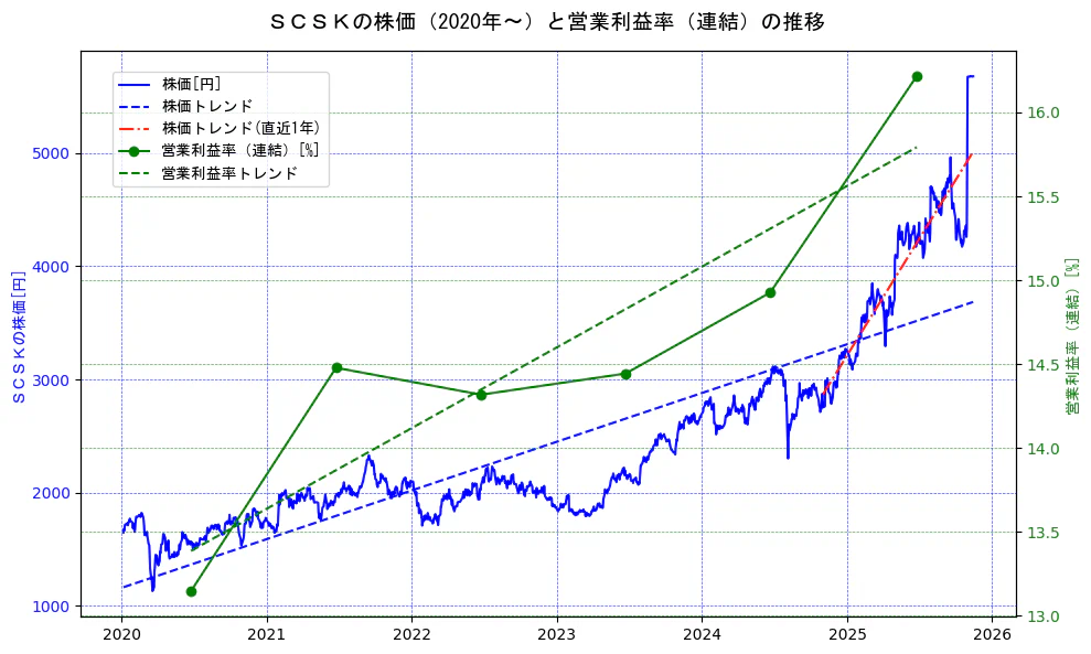 ＳＣＳＫの過去5年間の株価と営業利益率の推移を示す2軸グラフ。株価の回帰直線、営業利益率の回帰直線、直近1年間の株価回帰直線を含み、業績と市場評価の関係性を視覚化。