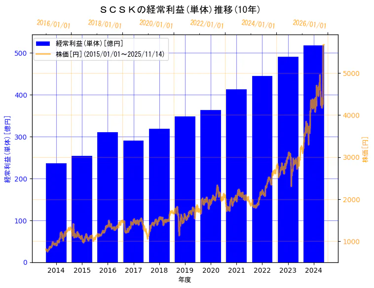 ＳＣＳＫ株式会社の経常利益(単体)と株価の10年間推移（2軸グラフ）