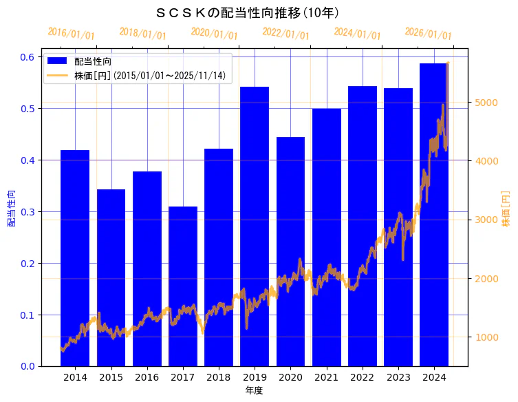 ＳＣＳＫ株式会社の配当性向と株価の10年間推移（2軸グラフ）