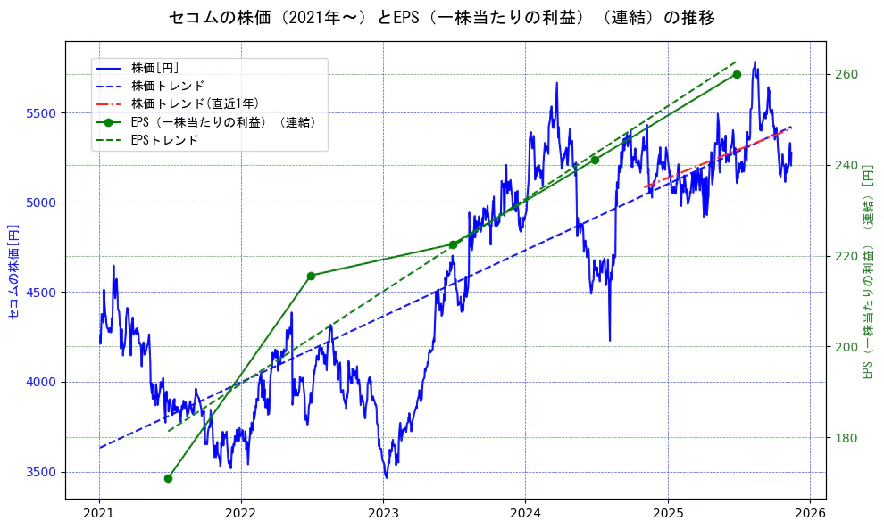 セコムの過去5年間の株価とEPS（一株当たりの利益）の推移を示す2軸グラフ。株価の回帰直線、EPS（一株当たりの利益）の回帰直線、直近1年間の株価回帰直線を含み、業績と市場評価の関係性を視覚化。