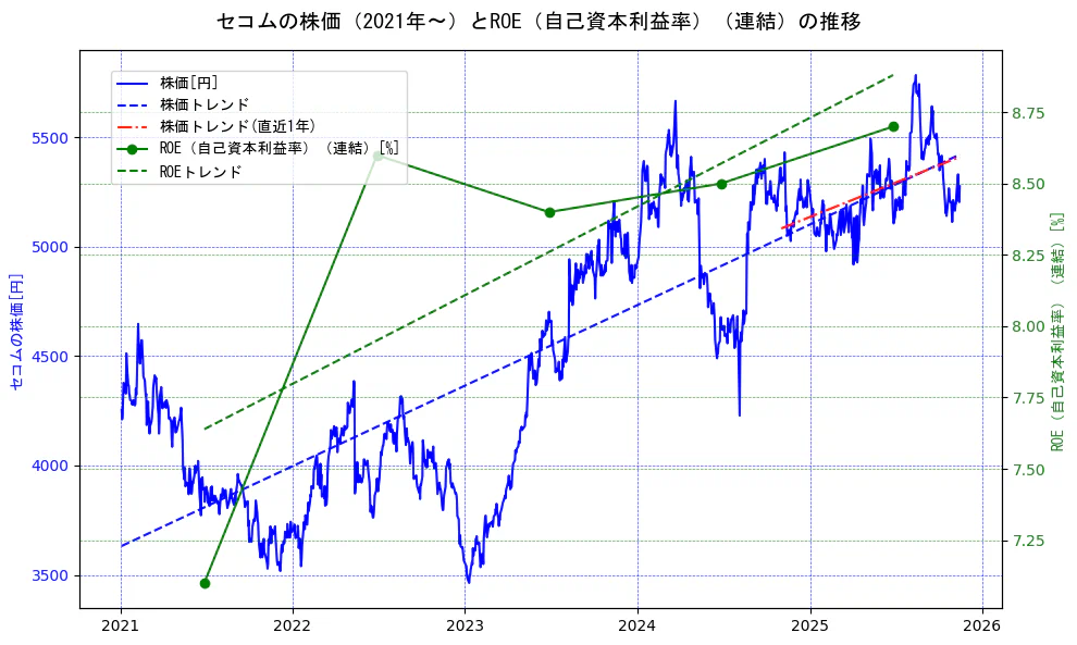 セコムの過去5年間の株価とROE（自己資本利益率）の推移を示す2軸グラフ。株価の回帰直線、ROE（自己資本利益率）回帰直線、直近1年間の株価回帰直線を含み、業績と市場評価の関係性を視覚化。