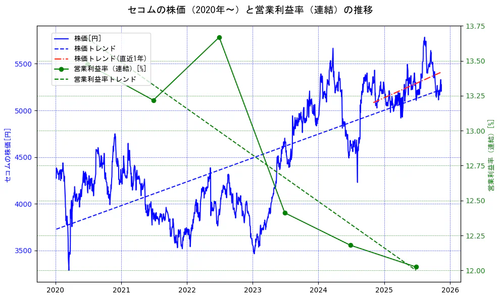 セコムの過去5年間の株価と営業利益率の推移を示す2軸グラフ。株価の回帰直線、営業利益率の回帰直線、直近1年間の株価回帰直線を含み、業績と市場評価の関係性を視覚化。
