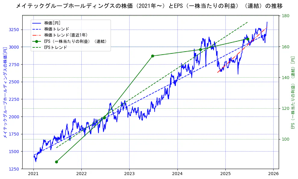 メイテックグループホールディングスの過去5年間の株価とEPS（一株当たりの利益）の推移を示す2軸グラフ。株価の回帰直線、EPS（一株当たりの利益）の回帰直線、直近1年間の株価回帰直線を含み、業績と市場評価の関係性を視覚化。