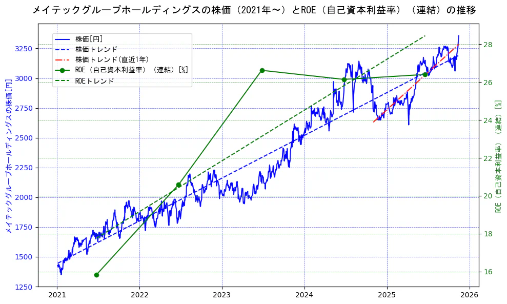 メイテックグループホールディングスの過去5年間の株価とROE（自己資本利益率）の推移を示す2軸グラフ。株価の回帰直線、ROE（自己資本利益率）回帰直線、直近1年間の株価回帰直線を含み、業績と市場評価の関係性を視覚化。